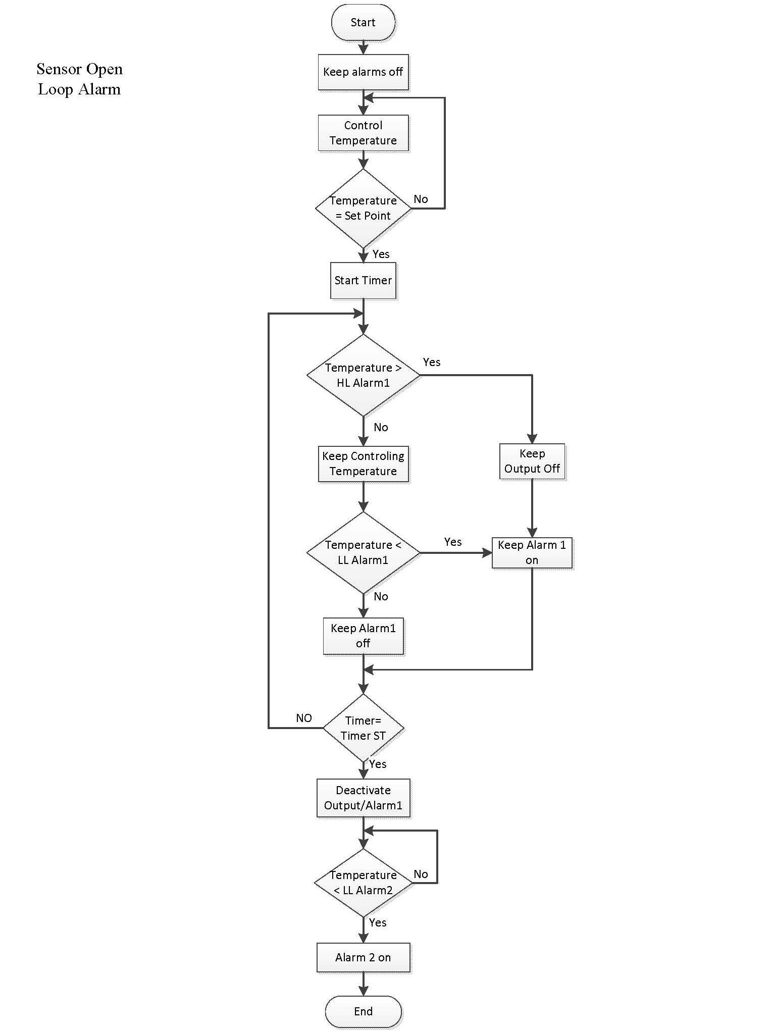 Pid Controller Flow Chart